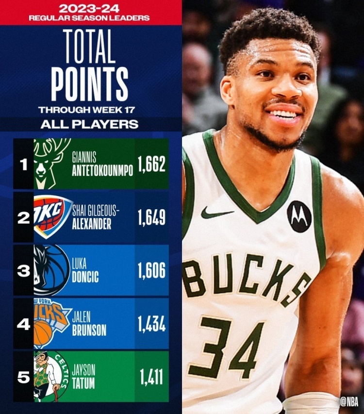 关于字母哥连续十场比赛得分超过高光表现,曼联挑战极限!的信息 关于字母哥连续十场比赛得分超过高光表现,曼联挑战极限!的信息