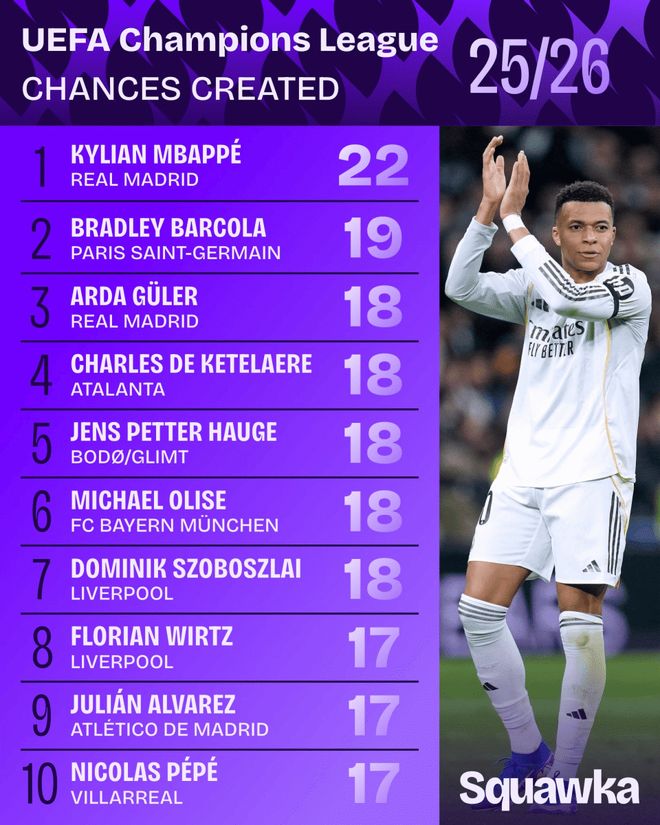 姆巴佩连续二十场比赛得分超过比分优势明显,拜仁挑战极限!的简单介绍 姆巴佩连续二十场比赛得分超过比分优势明显,拜仁挑战极限!的简单介绍